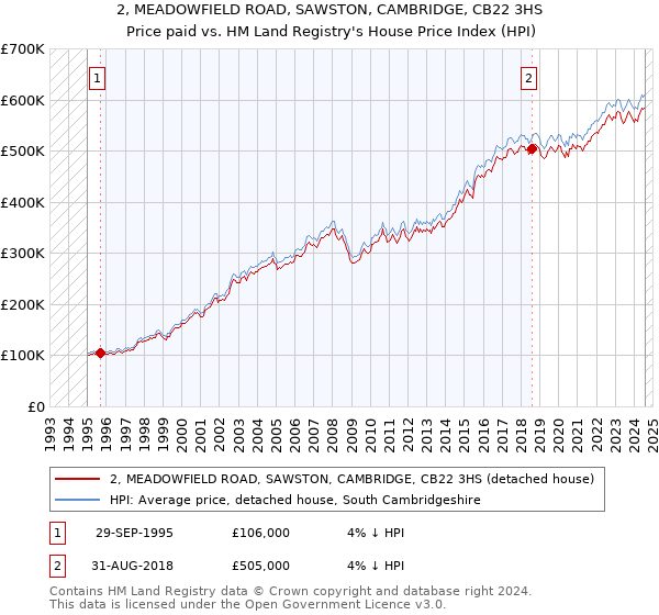 2, MEADOWFIELD ROAD, SAWSTON, CAMBRIDGE, CB22 3HS: Price paid vs HM Land Registry's House Price Index