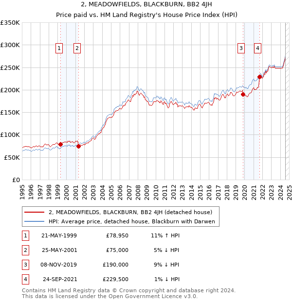 2, MEADOWFIELDS, BLACKBURN, BB2 4JH: Price paid vs HM Land Registry's House Price Index