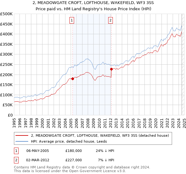 2, MEADOWGATE CROFT, LOFTHOUSE, WAKEFIELD, WF3 3SS: Price paid vs HM Land Registry's House Price Index