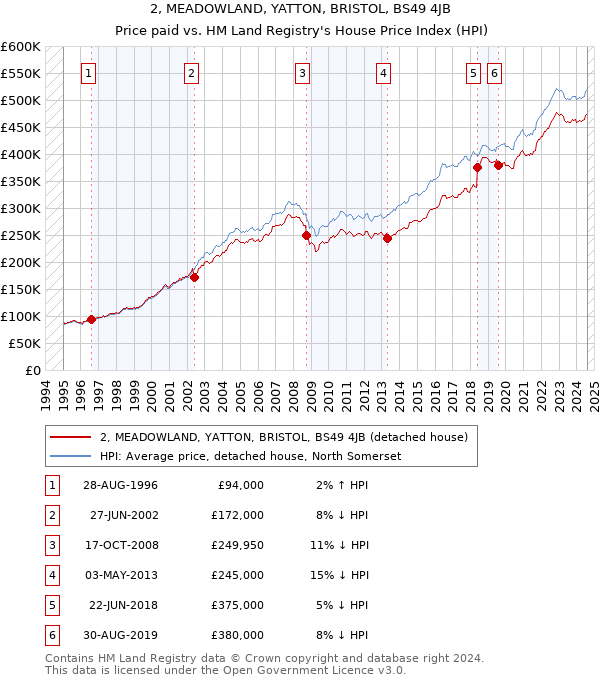 2, MEADOWLAND, YATTON, BRISTOL, BS49 4JB: Price paid vs HM Land Registry's House Price Index