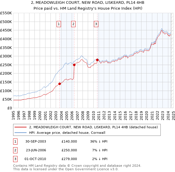 2, MEADOWLEIGH COURT, NEW ROAD, LISKEARD, PL14 4HB: Price paid vs HM Land Registry's House Price Index