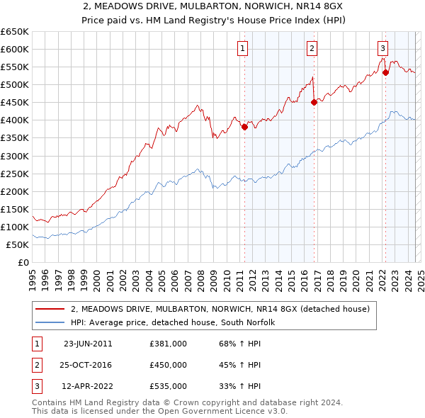 2, MEADOWS DRIVE, MULBARTON, NORWICH, NR14 8GX: Price paid vs HM Land Registry's House Price Index