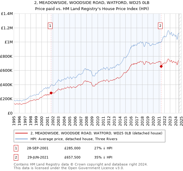 2, MEADOWSIDE, WOODSIDE ROAD, WATFORD, WD25 0LB: Price paid vs HM Land Registry's House Price Index