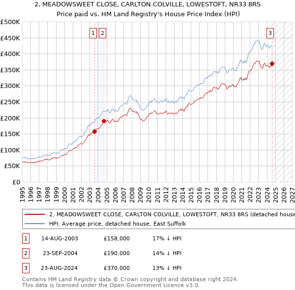 2, MEADOWSWEET CLOSE, CARLTON COLVILLE, LOWESTOFT, NR33 8RS: Price paid vs HM Land Registry's House Price Index