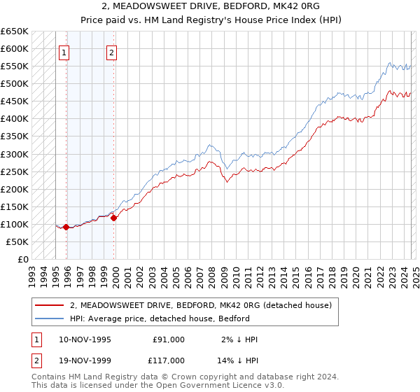 2, MEADOWSWEET DRIVE, BEDFORD, MK42 0RG: Price paid vs HM Land Registry's House Price Index