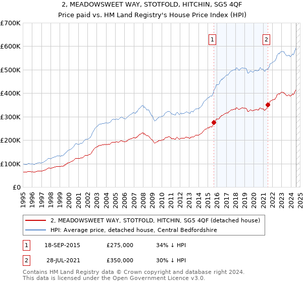 2, MEADOWSWEET WAY, STOTFOLD, HITCHIN, SG5 4QF: Price paid vs HM Land Registry's House Price Index