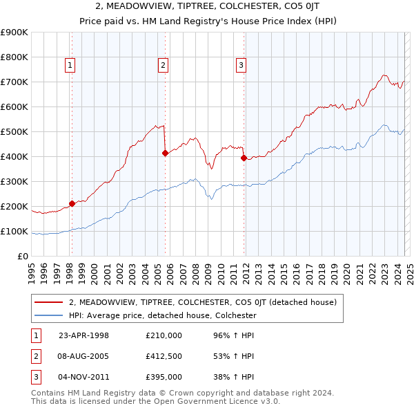 2, MEADOWVIEW, TIPTREE, COLCHESTER, CO5 0JT: Price paid vs HM Land Registry's House Price Index