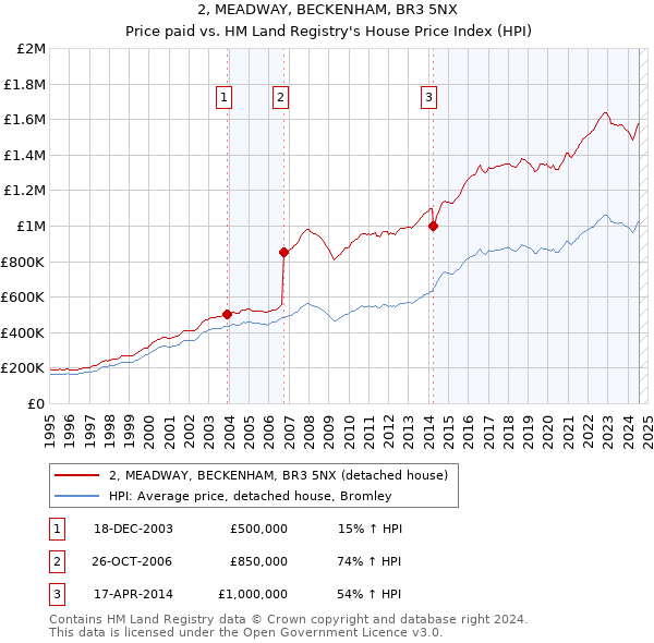 2, MEADWAY, BECKENHAM, BR3 5NX: Price paid vs HM Land Registry's House Price Index