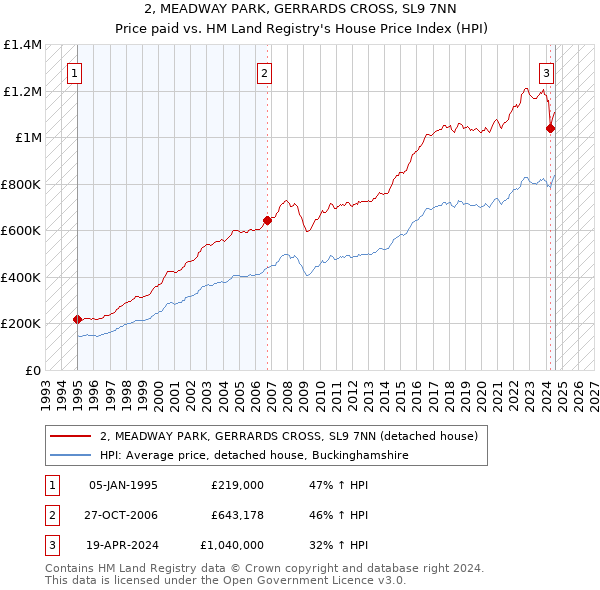 2, MEADWAY PARK, GERRARDS CROSS, SL9 7NN: Price paid vs HM Land Registry's House Price Index