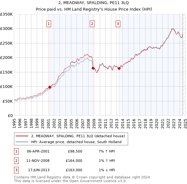 2, MEADWAY, SPALDING, PE11 3LQ: Price paid vs HM Land Registry's House Price Index