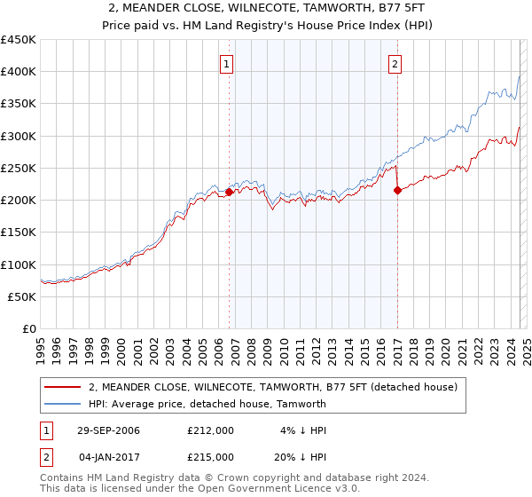 2, MEANDER CLOSE, WILNECOTE, TAMWORTH, B77 5FT: Price paid vs HM Land Registry's House Price Index