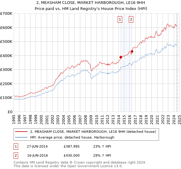 2, MEASHAM CLOSE, MARKET HARBOROUGH, LE16 9HH: Price paid vs HM Land Registry's House Price Index