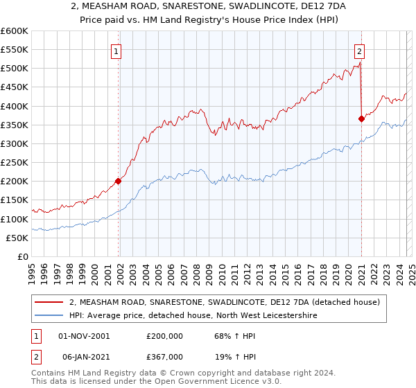 2, MEASHAM ROAD, SNARESTONE, SWADLINCOTE, DE12 7DA: Price paid vs HM Land Registry's House Price Index