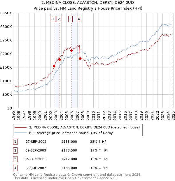 2, MEDINA CLOSE, ALVASTON, DERBY, DE24 0UD: Price paid vs HM Land Registry's House Price Index