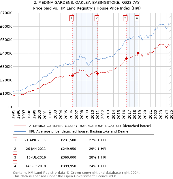 2, MEDINA GARDENS, OAKLEY, BASINGSTOKE, RG23 7AY: Price paid vs HM Land Registry's House Price Index