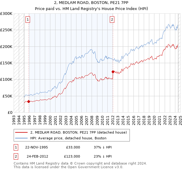 2, MEDLAM ROAD, BOSTON, PE21 7PP: Price paid vs HM Land Registry's House Price Index