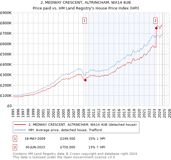 2, MEDWAY CRESCENT, ALTRINCHAM, WA14 4UB: Price paid vs HM Land Registry's House Price Index