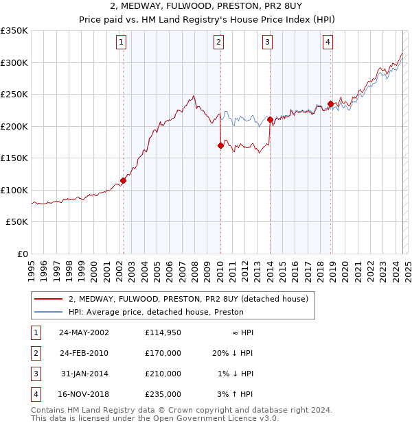 2, MEDWAY, FULWOOD, PRESTON, PR2 8UY: Price paid vs HM Land Registry's House Price Index