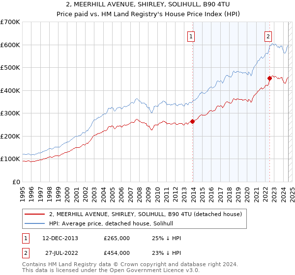 2, MEERHILL AVENUE, SHIRLEY, SOLIHULL, B90 4TU: Price paid vs HM Land Registry's House Price Index