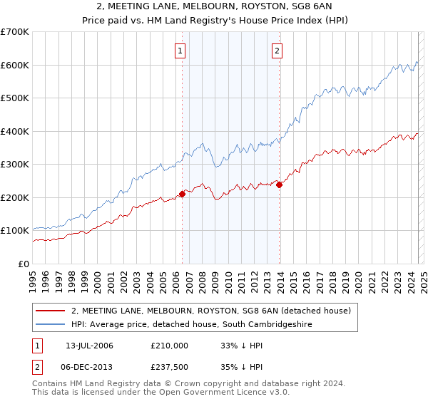 2, MEETING LANE, MELBOURN, ROYSTON, SG8 6AN: Price paid vs HM Land Registry's House Price Index