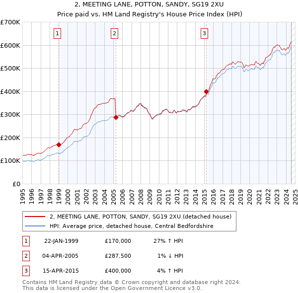 2, MEETING LANE, POTTON, SANDY, SG19 2XU: Price paid vs HM Land Registry's House Price Index