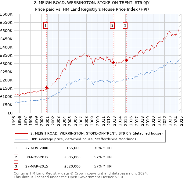 2, MEIGH ROAD, WERRINGTON, STOKE-ON-TRENT, ST9 0JY: Price paid vs HM Land Registry's House Price Index