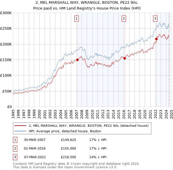 2, MEL MARSHALL WAY, WRANGLE, BOSTON, PE22 9AL: Price paid vs HM Land Registry's House Price Index