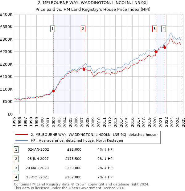 2, MELBOURNE WAY, WADDINGTON, LINCOLN, LN5 9XJ: Price paid vs HM Land Registry's House Price Index