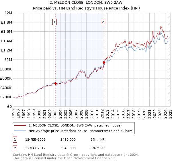 2, MELDON CLOSE, LONDON, SW6 2AW: Price paid vs HM Land Registry's House Price Index