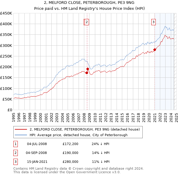 2, MELFORD CLOSE, PETERBOROUGH, PE3 9NG: Price paid vs HM Land Registry's House Price Index