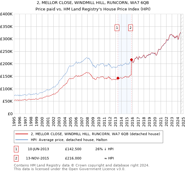 2, MELLOR CLOSE, WINDMILL HILL, RUNCORN, WA7 6QB: Price paid vs HM Land Registry's House Price Index