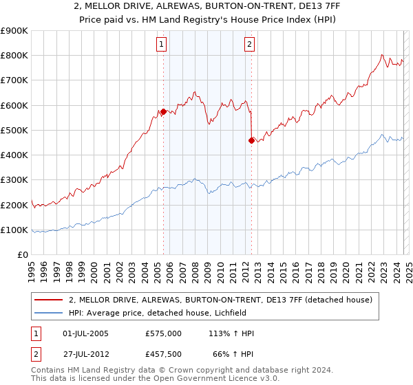 2, MELLOR DRIVE, ALREWAS, BURTON-ON-TRENT, DE13 7FF: Price paid vs HM Land Registry's House Price Index