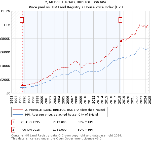 2, MELVILLE ROAD, BRISTOL, BS6 6PA: Price paid vs HM Land Registry's House Price Index