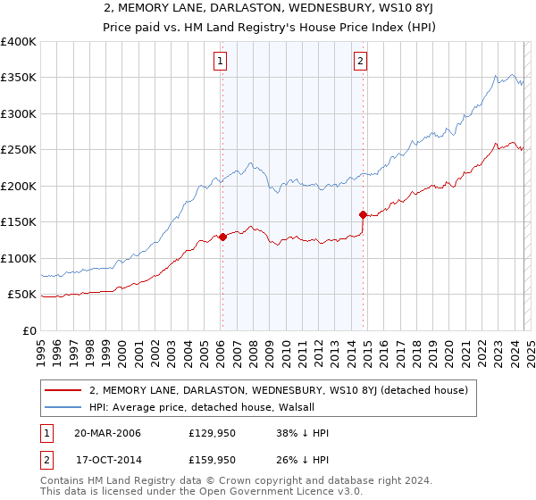 2, MEMORY LANE, DARLASTON, WEDNESBURY, WS10 8YJ: Price paid vs HM Land Registry's House Price Index