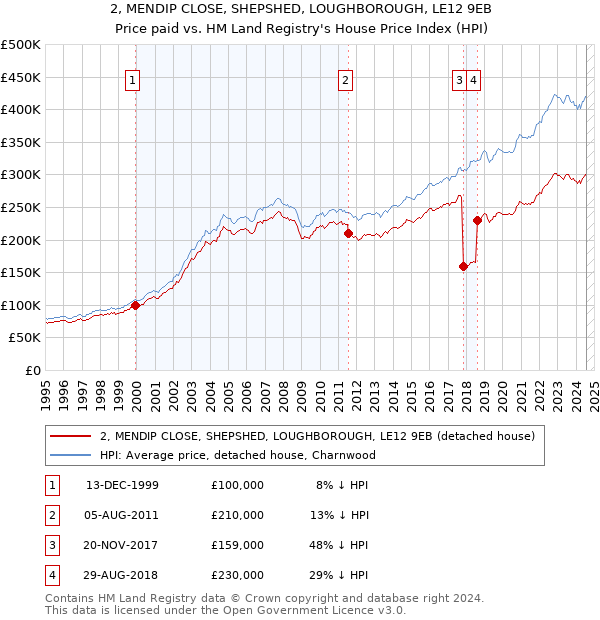 2, MENDIP CLOSE, SHEPSHED, LOUGHBOROUGH, LE12 9EB: Price paid vs HM Land Registry's House Price Index