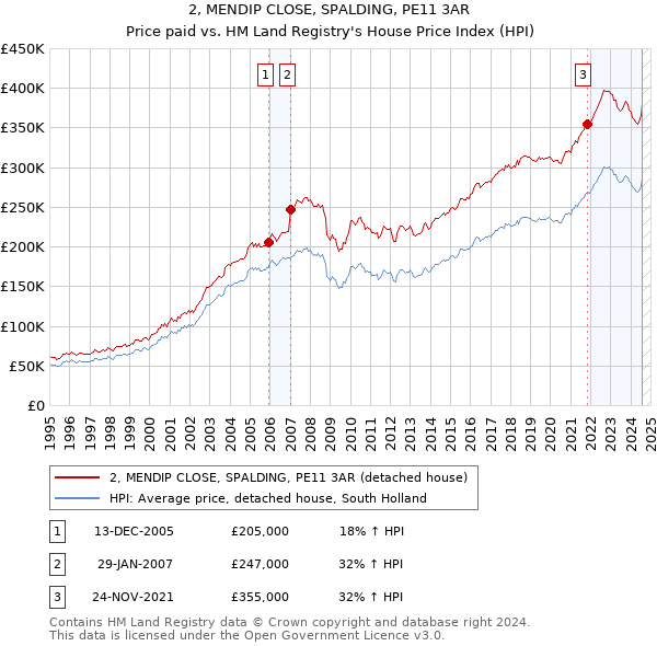 2, MENDIP CLOSE, SPALDING, PE11 3AR: Price paid vs HM Land Registry's House Price Index