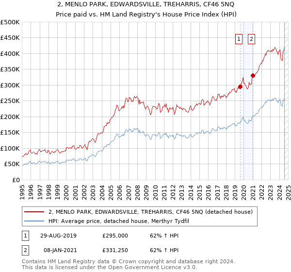 2, MENLO PARK, EDWARDSVILLE, TREHARRIS, CF46 5NQ: Price paid vs HM Land Registry's House Price Index