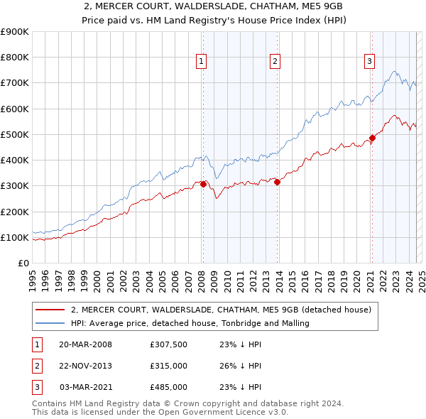 2, MERCER COURT, WALDERSLADE, CHATHAM, ME5 9GB: Price paid vs HM Land Registry's House Price Index