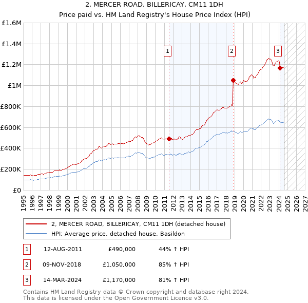 2, MERCER ROAD, BILLERICAY, CM11 1DH: Price paid vs HM Land Registry's House Price Index