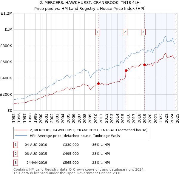 2, MERCERS, HAWKHURST, CRANBROOK, TN18 4LH: Price paid vs HM Land Registry's House Price Index