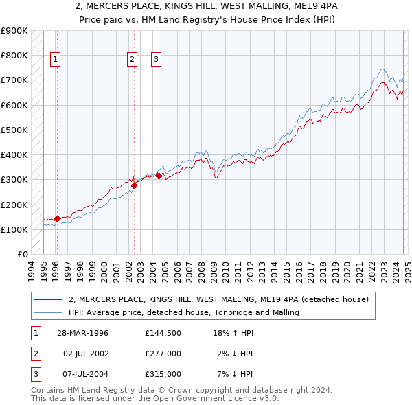 2, MERCERS PLACE, KINGS HILL, WEST MALLING, ME19 4PA: Price paid vs HM Land Registry's House Price Index