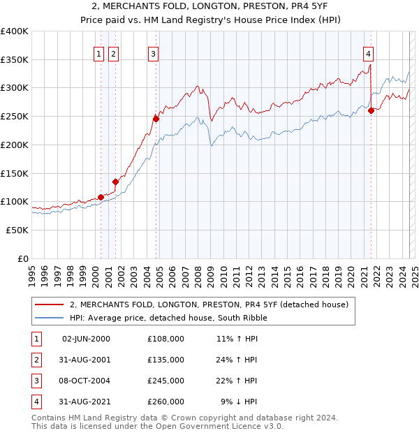 2, MERCHANTS FOLD, LONGTON, PRESTON, PR4 5YF: Price paid vs HM Land Registry's House Price Index