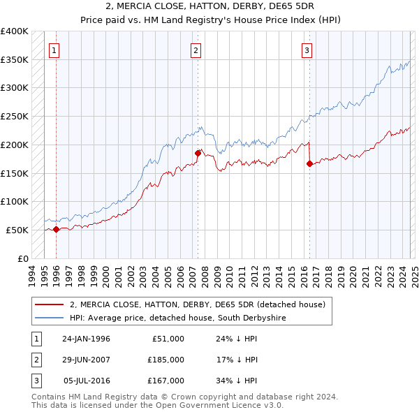 2, MERCIA CLOSE, HATTON, DERBY, DE65 5DR: Price paid vs HM Land Registry's House Price Index