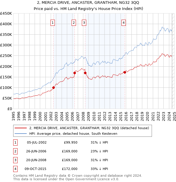 2, MERCIA DRIVE, ANCASTER, GRANTHAM, NG32 3QQ: Price paid vs HM Land Registry's House Price Index