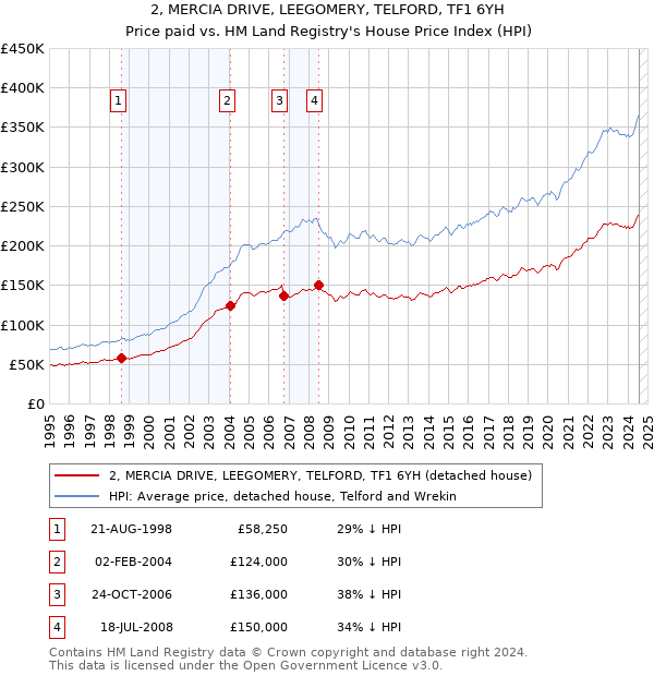 2, MERCIA DRIVE, LEEGOMERY, TELFORD, TF1 6YH: Price paid vs HM Land Registry's House Price Index