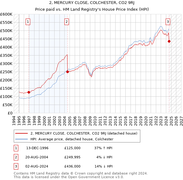 2, MERCURY CLOSE, COLCHESTER, CO2 9RJ: Price paid vs HM Land Registry's House Price Index