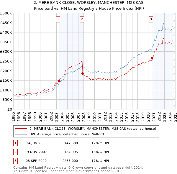 2, MERE BANK CLOSE, WORSLEY, MANCHESTER, M28 0AS: Price paid vs HM Land Registry's House Price Index