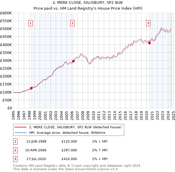 2, MERE CLOSE, SALISBURY, SP2 8LW: Price paid vs HM Land Registry's House Price Index