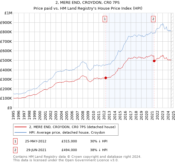 2, MERE END, CROYDON, CR0 7PS: Price paid vs HM Land Registry's House Price Index