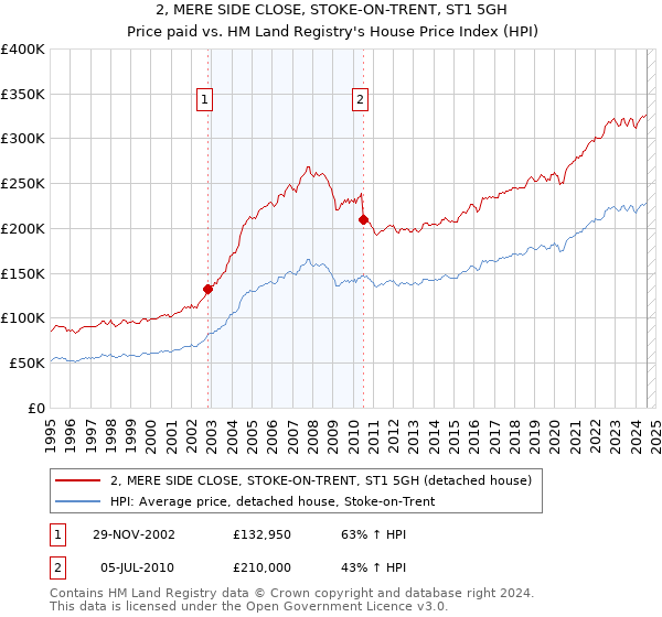 2, MERE SIDE CLOSE, STOKE-ON-TRENT, ST1 5GH: Price paid vs HM Land Registry's House Price Index